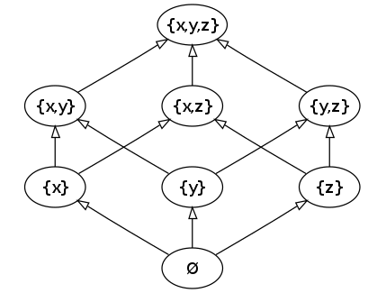 Hasse diagram of powerset of 3