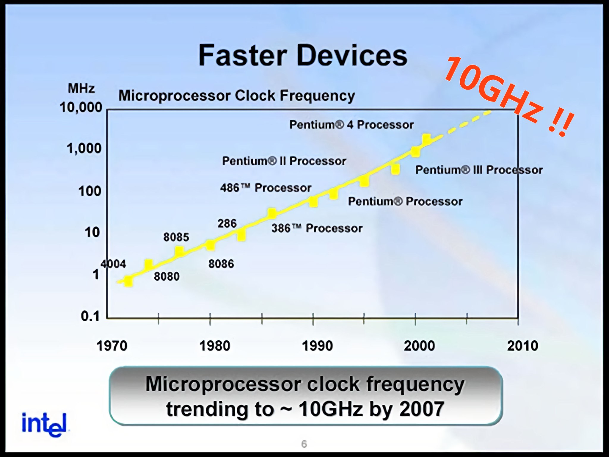 Intel 10GHz