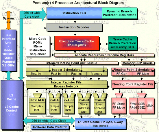 Intel Pentium 4 Processor Architectural Block Diagram