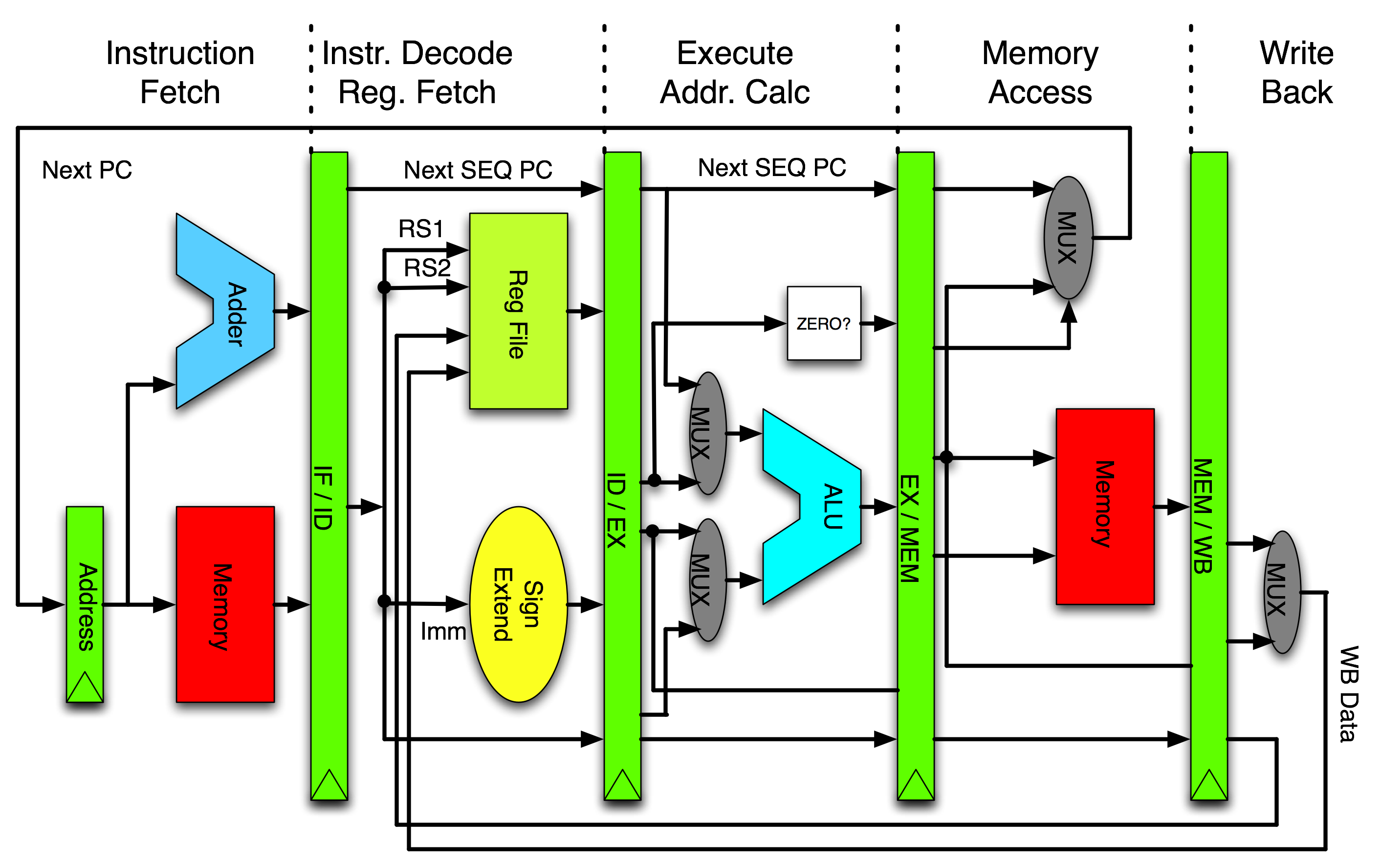 Pipeline MIPS