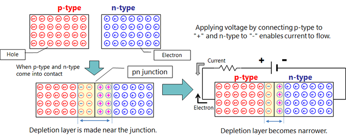 PN Junction