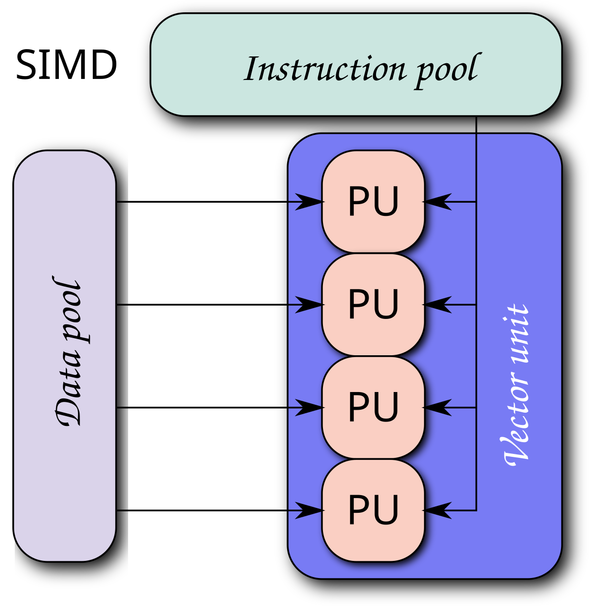 Single instruction, multiple data