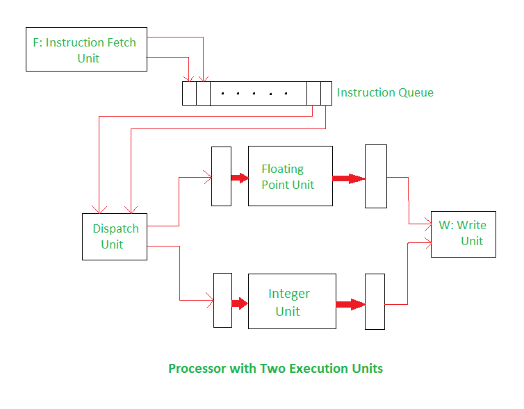 Superscalar Architecture