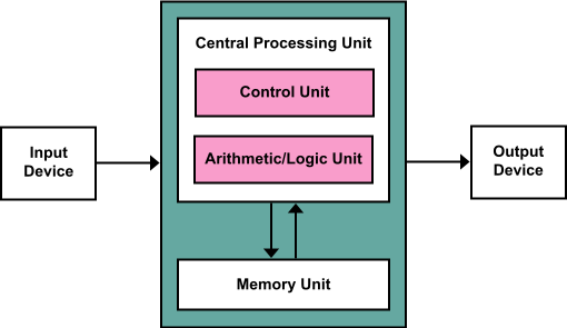 Von Neumann Architecture